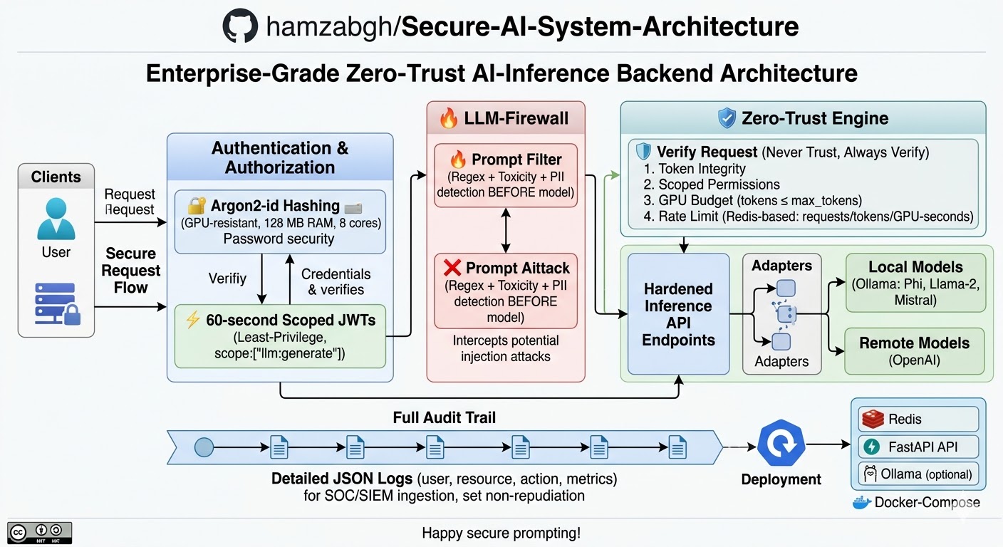 Secure AI System Architecture